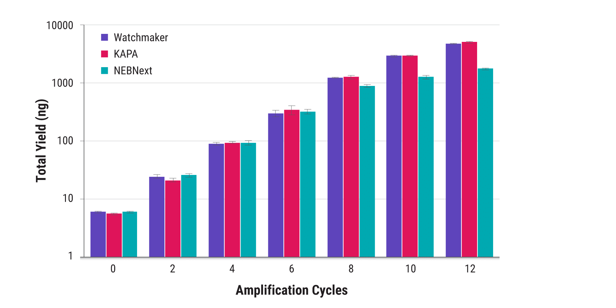 Highly efficient library amplification. Human whole genome libraries (10 ng per reaction) were amplified in triplicate with the Equinox Library Amplification Kit, KAPA HiFi HotStart ReadyMix, and NEBNext Ultra II Q5 Master Mix for 0, 2, 4, 6, 8, 10 or 12 cycles. Yields were determined by qPCR-based library quantification at the 2-cycle intervals.