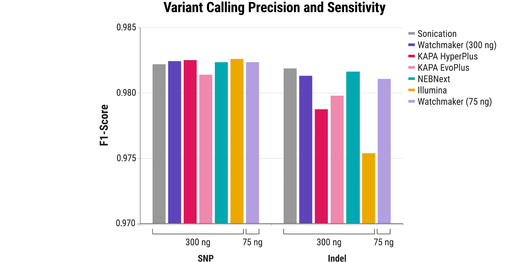 Variant calling precision and sensitivity